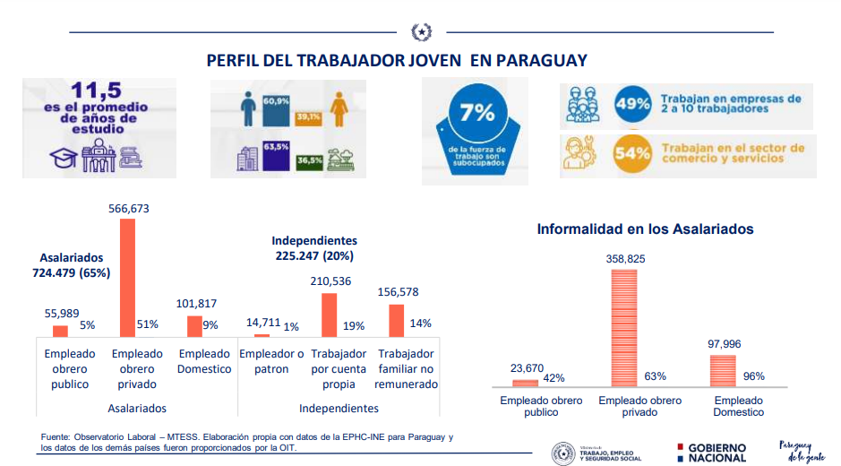 Indicadores del empleo juvenil y resultados del Mtess