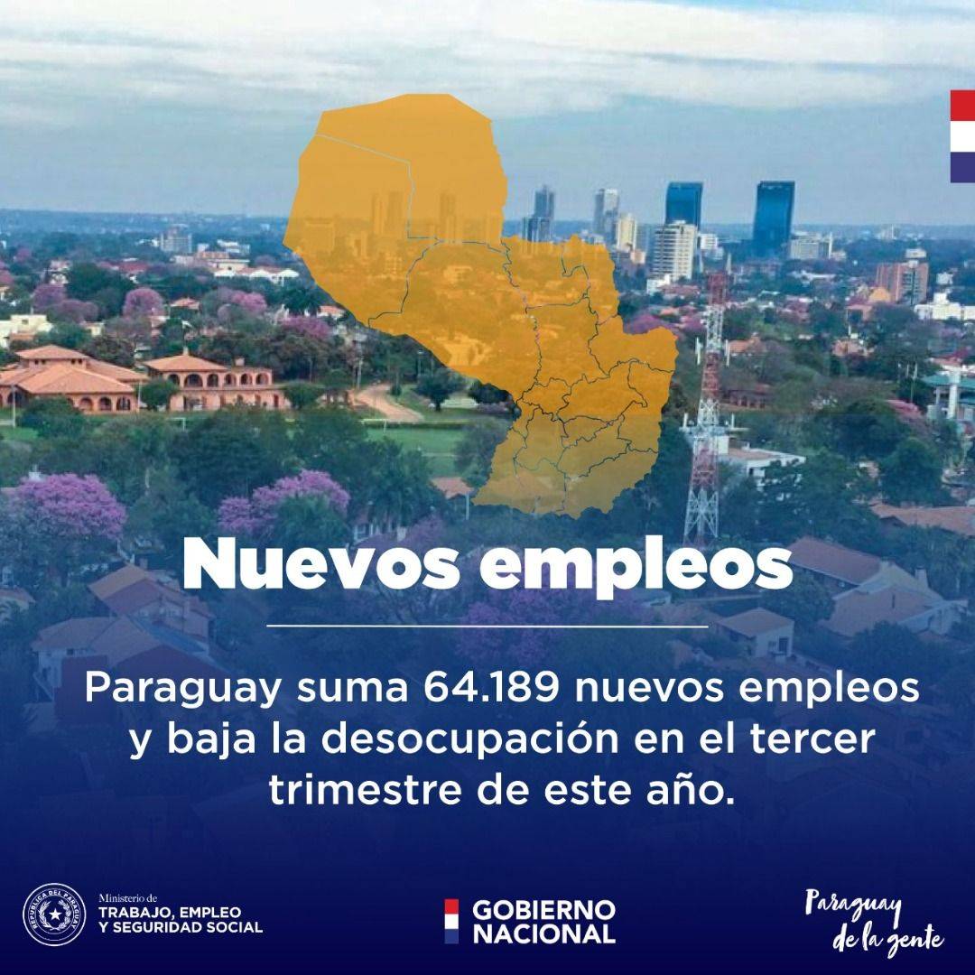 Paraguay suma 64.189 nuevos empleos y baja la desocupación en el tercer trimestre de este año