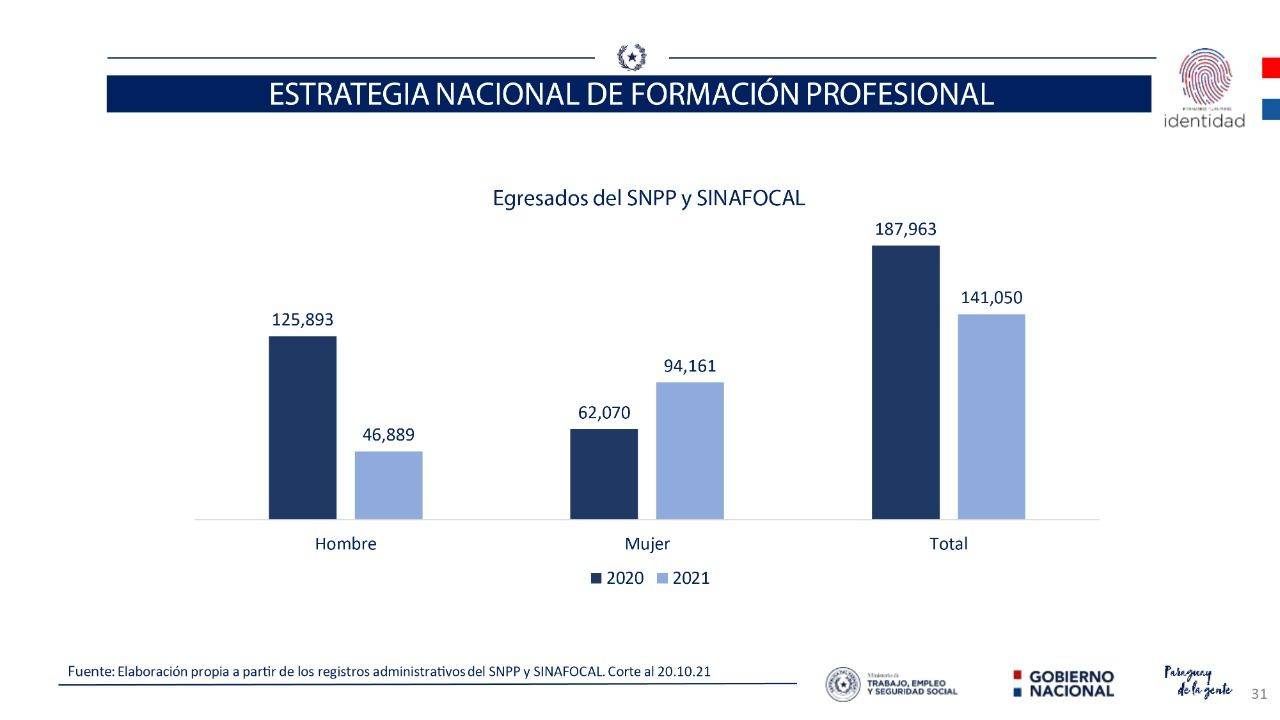 El Ministerio de Trabajo capacitó a más de 300 mil personas a través del SNPP y Sinafocal