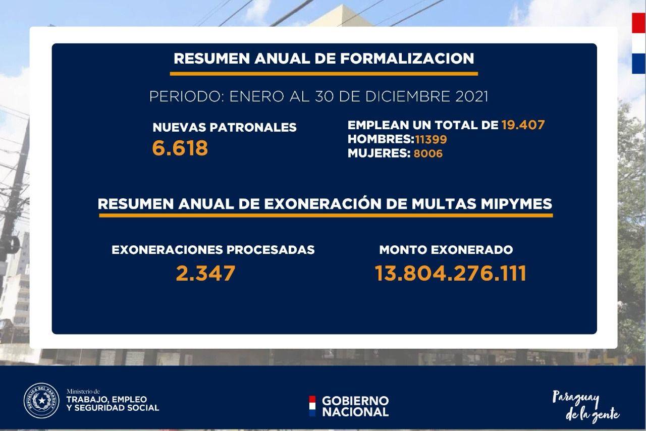 Ministerio de Trabajo inscribió cerca de 7 mil nuevas empresas en el 2021