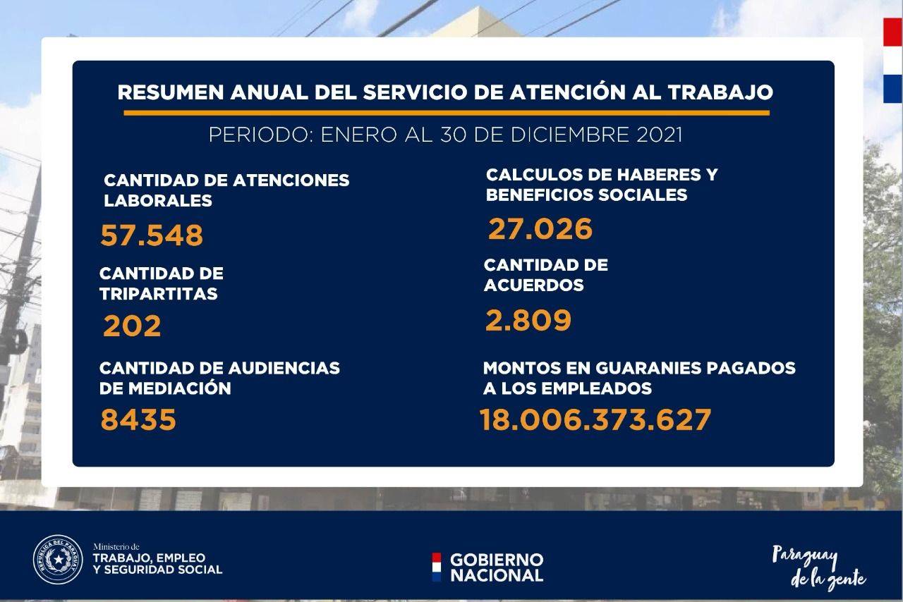 Mediación del Ministerio de Trabajo posibilitó que trabajadores cobren más de 18 mil millones de guaraníes