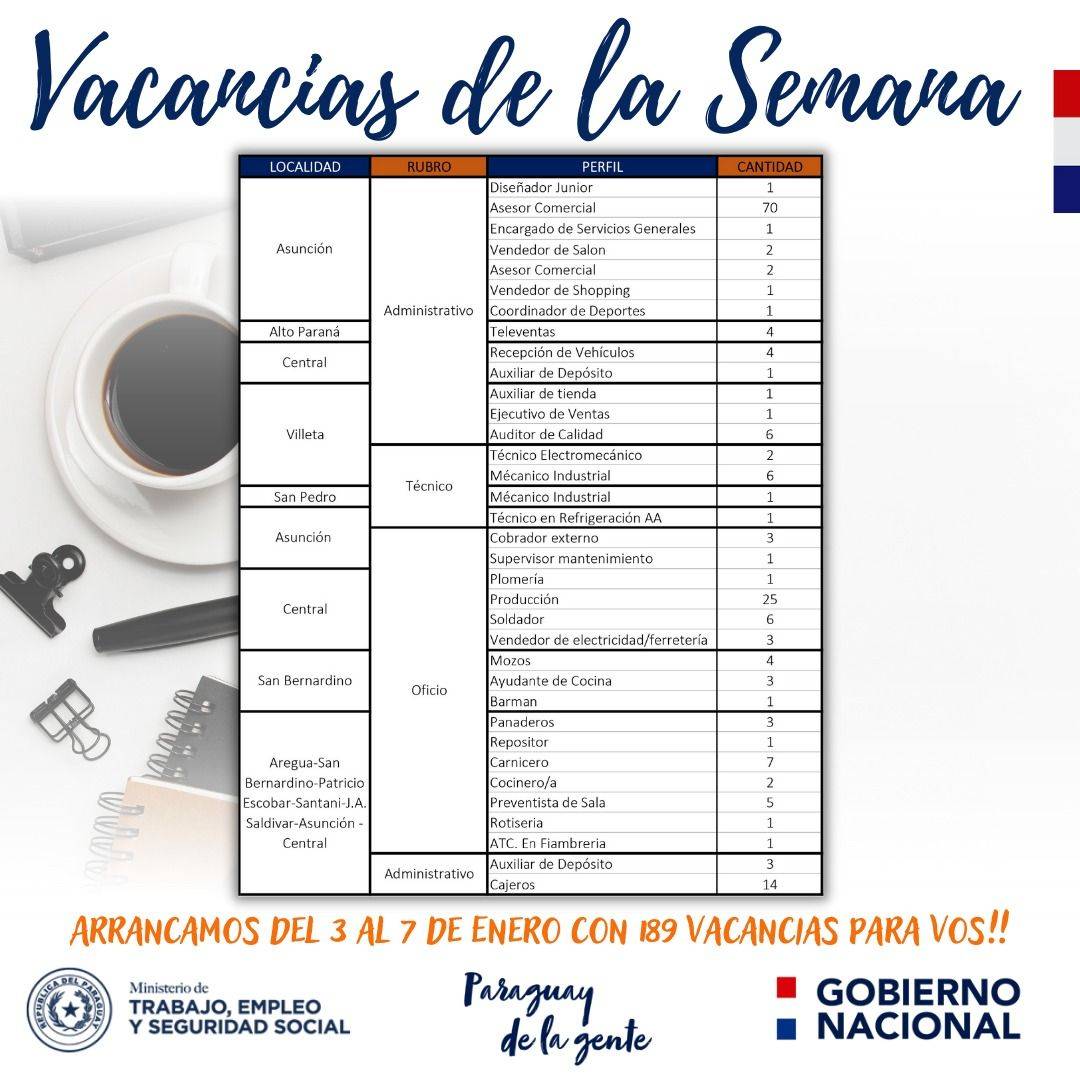 La primera semana del 2022 se presenta con 189 vacancias laborales en la Vidriera de Empleo del Ministerio de Trabajo