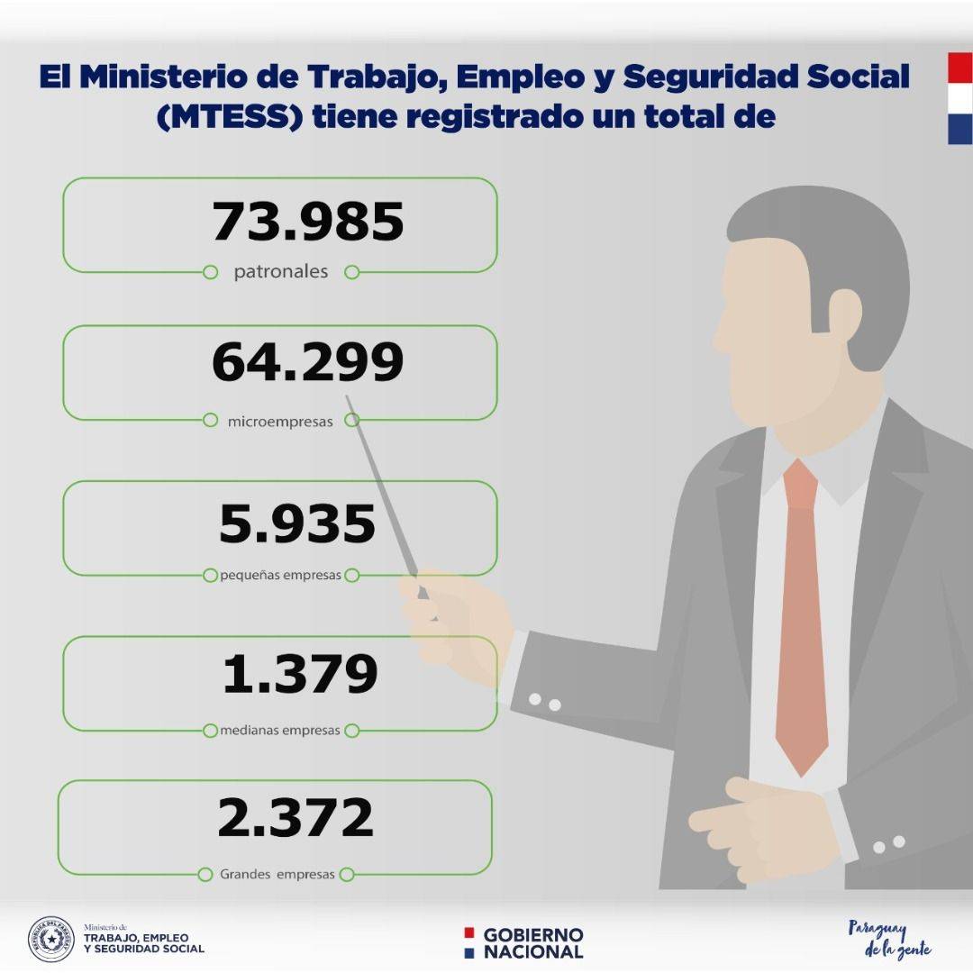 El Ministerio de Trabajo tiene registrado a casi 74.000 empresas