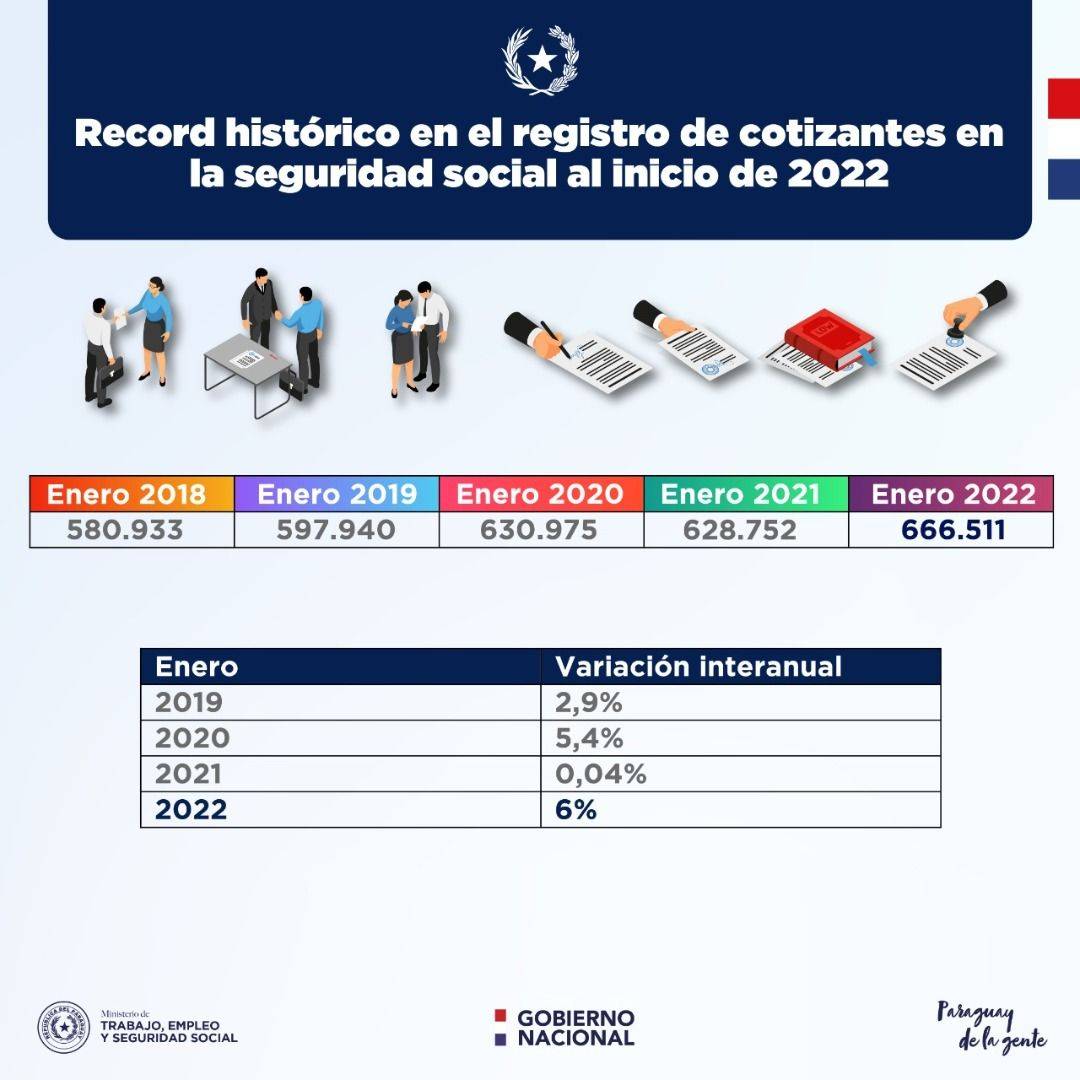 Mtess informa récord histórico en la formalización del empleo asalariado privado