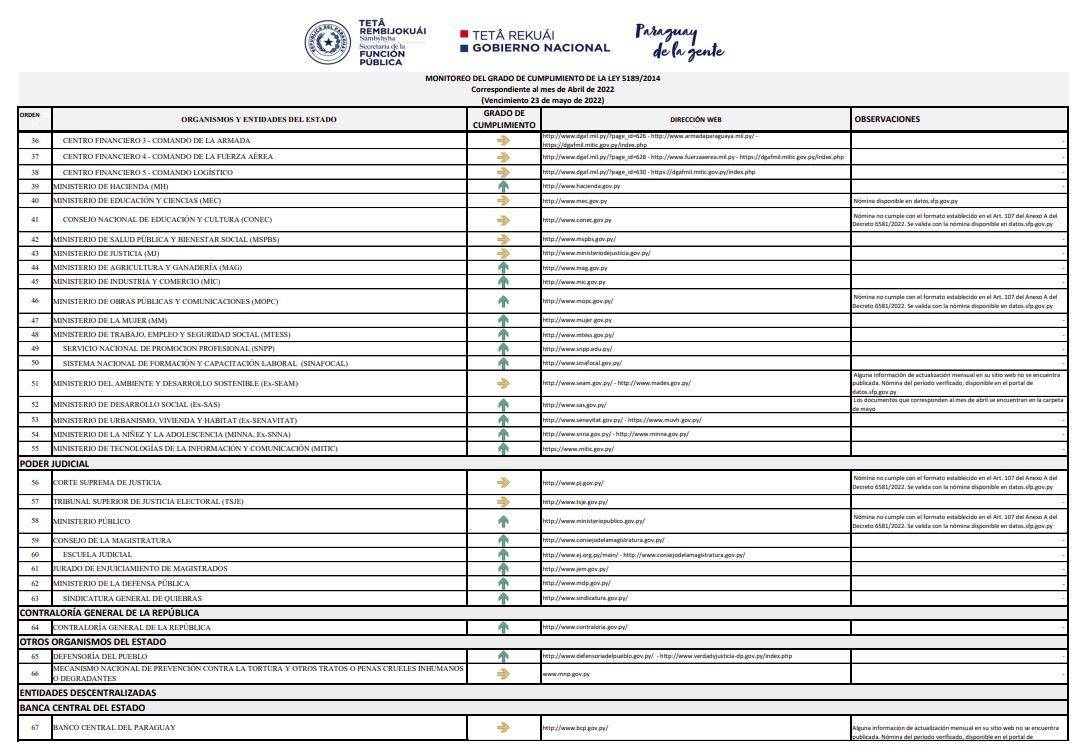 El Ministerio de Trabajo cumple al 100% con la política gubernamental de transparencia