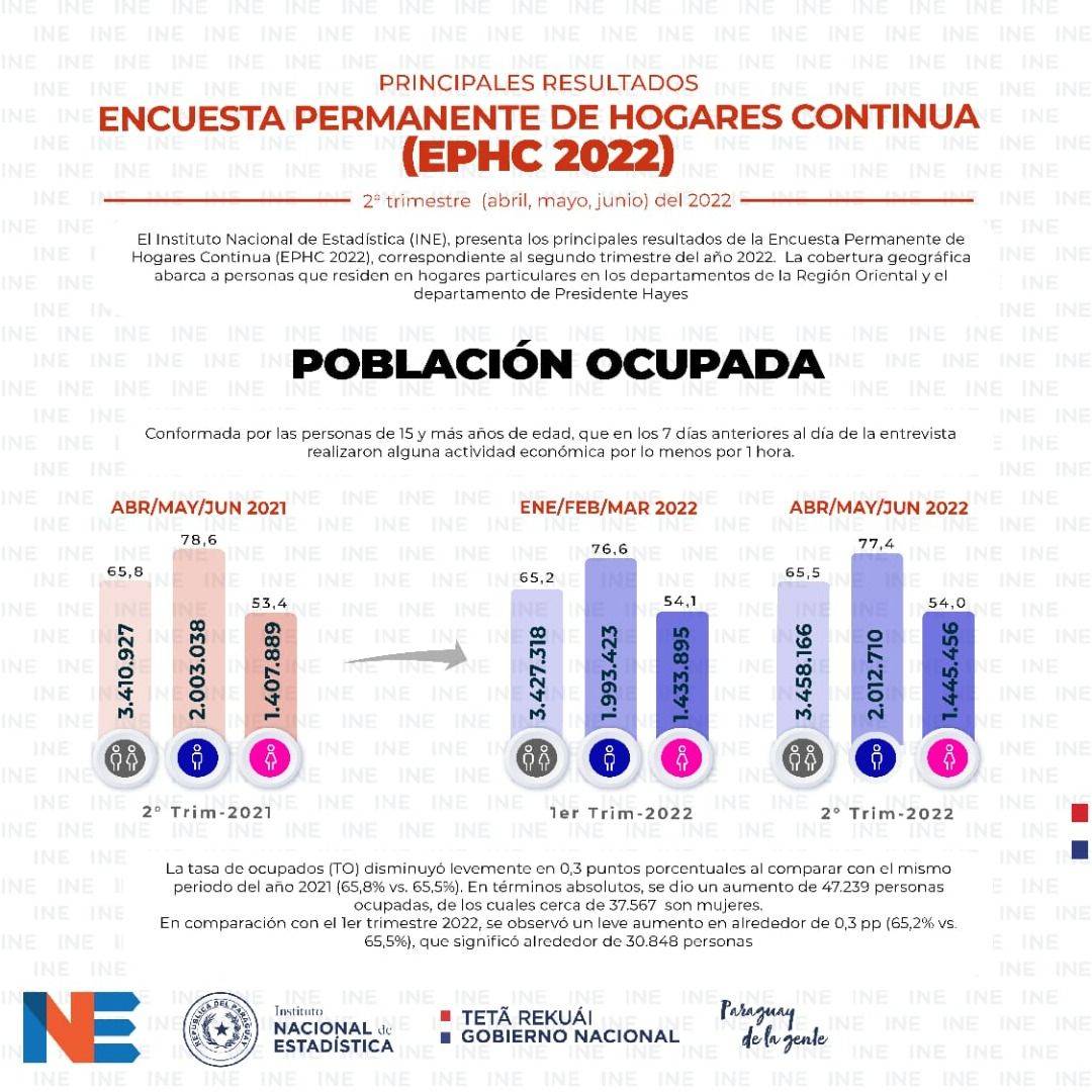 Segundo trimestre del año 2022 registró un aumento de 47.000 ocupados