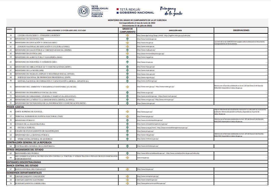 Ministerio de Trabajo cumplió 100% con leyes gubernamentales de transparencia en el primer semestre del año