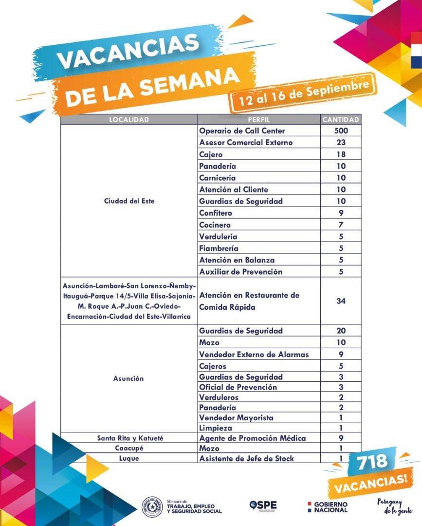 Ministerio de Trabajo cuenta con más 700 vacancias laborales para el sector privado esta semana