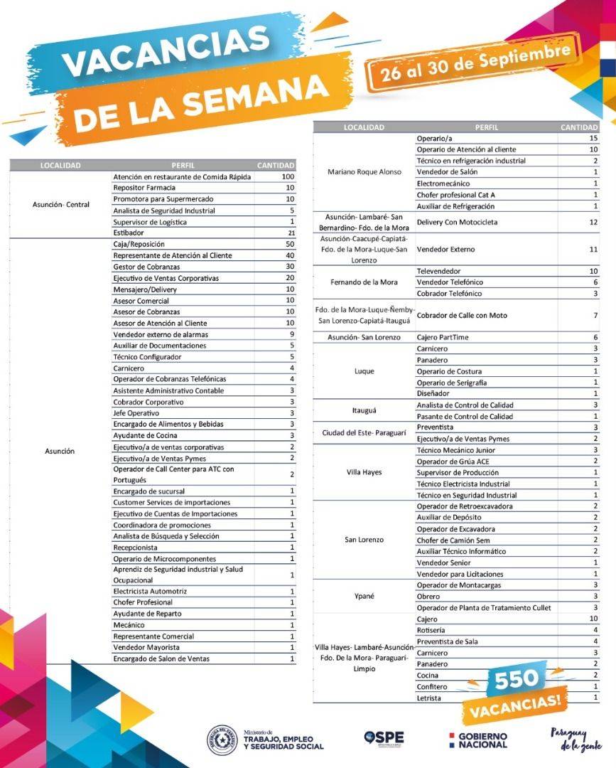 Ministerio de Trabajo cuenta con más de 500 vacancias laborales para el sector privado