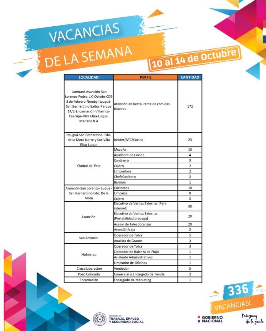 Ministerio de Trabajo cuenta con 336 vacancias laborales para el sector privado esta semana