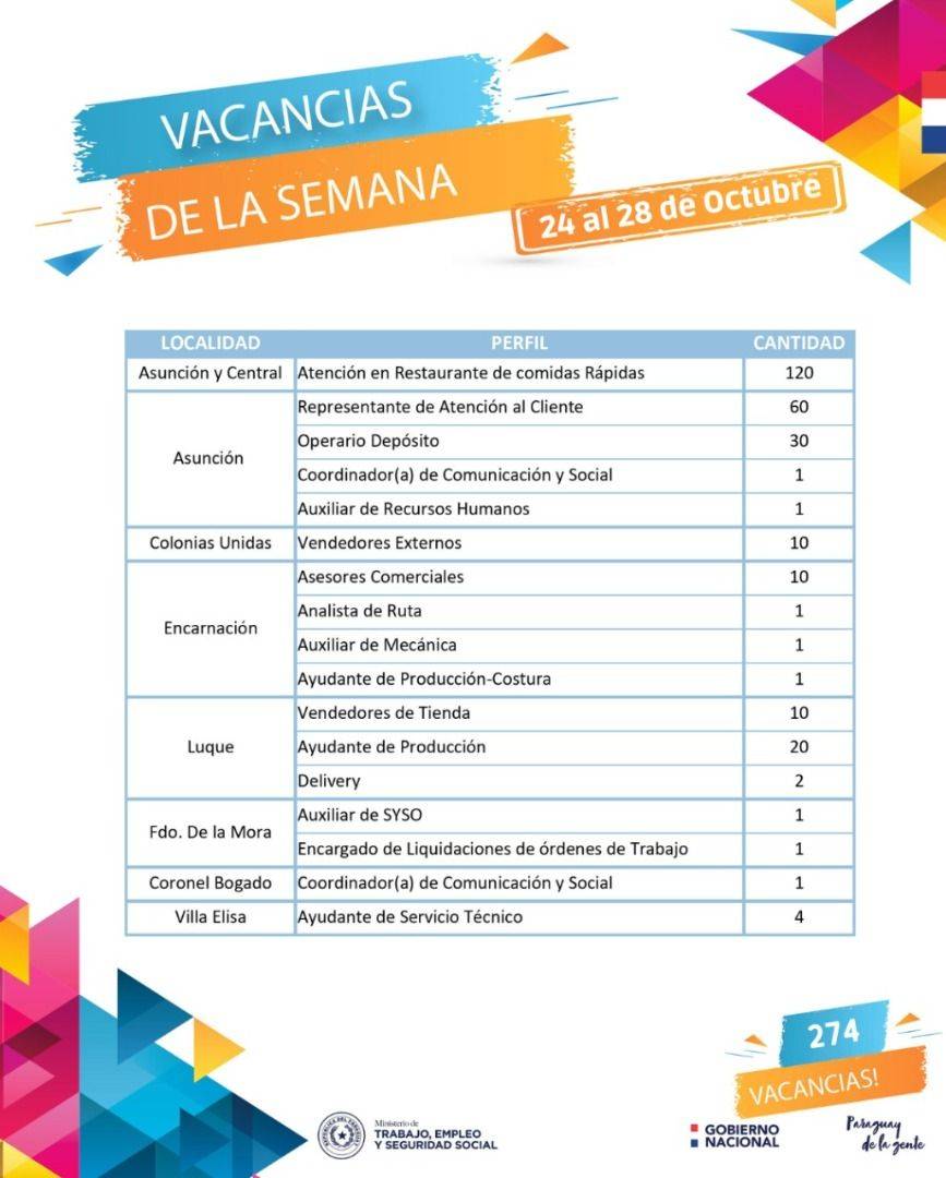 Más de 270 puestos laborales están disponibles en el sector privado a través del Ministerio de Trabajo