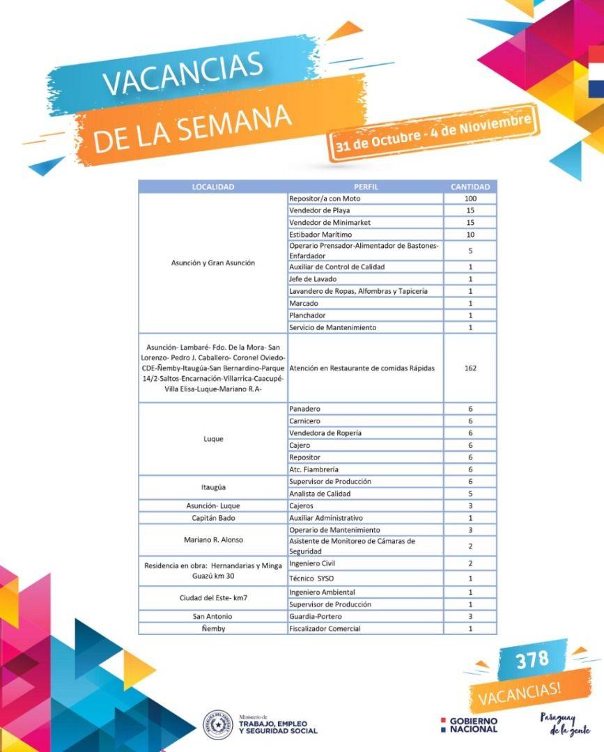 Más de 370 vacancias laborales están disponibles en el Ministerio de Trabajo para el sector privado