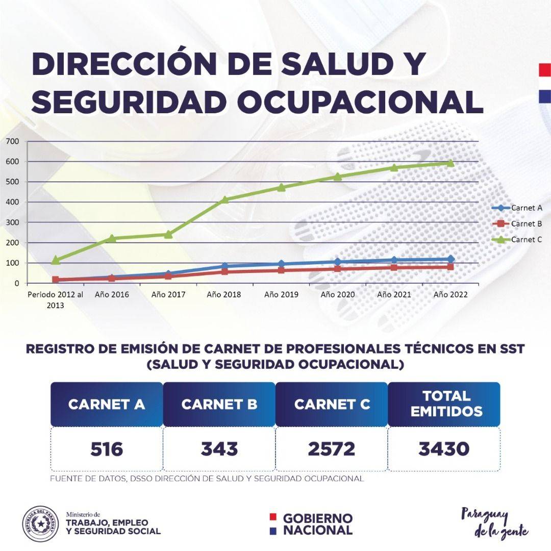 ​MTESS expidió más de 3 400 carnets en salud y seguridad ocupacional