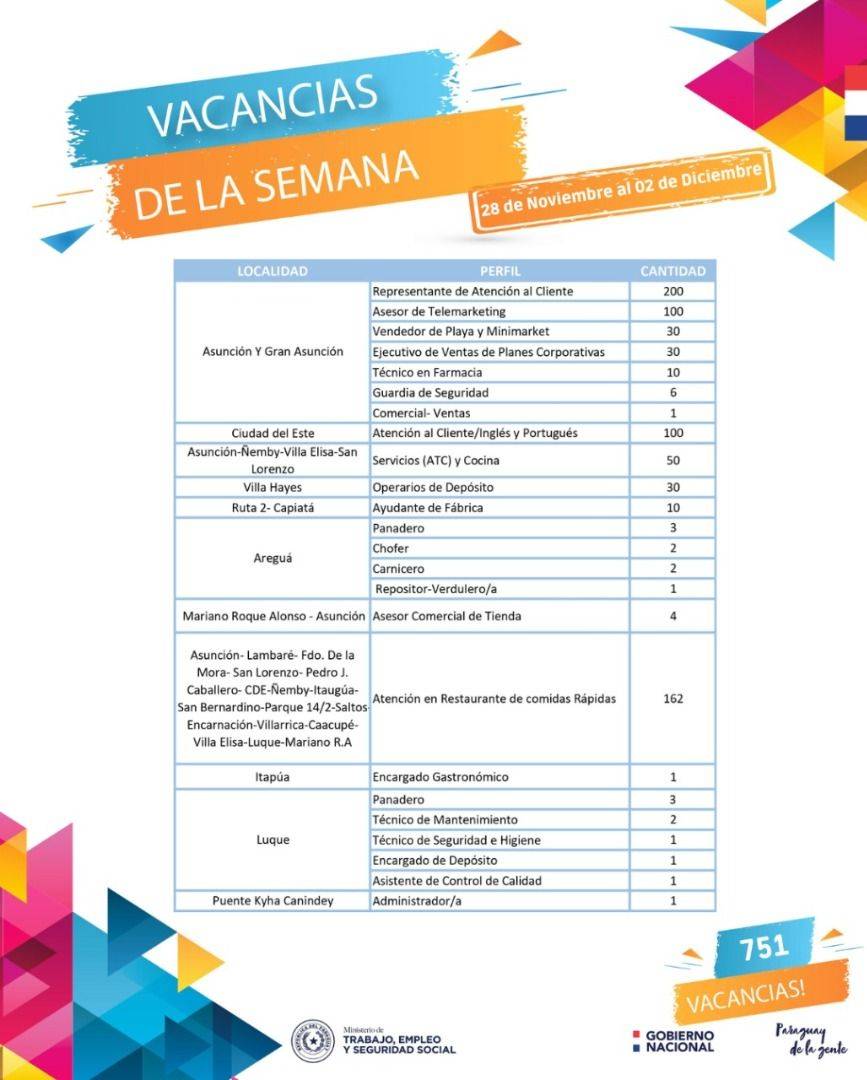 El Ministerio de Trabajo cuenta con 751 vacancias laborales para el sector privado