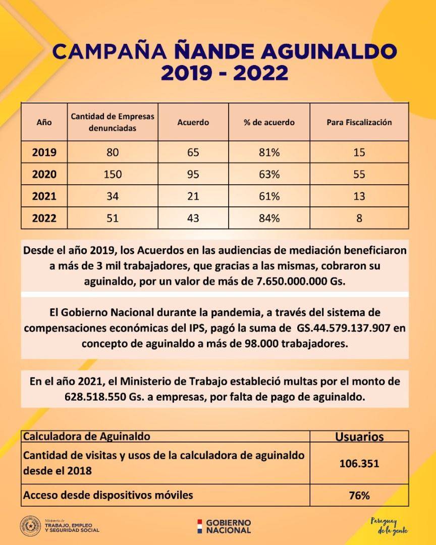 ​Desde el 2019 campaña aguinaldo benefició a más de tres mil trabajadores