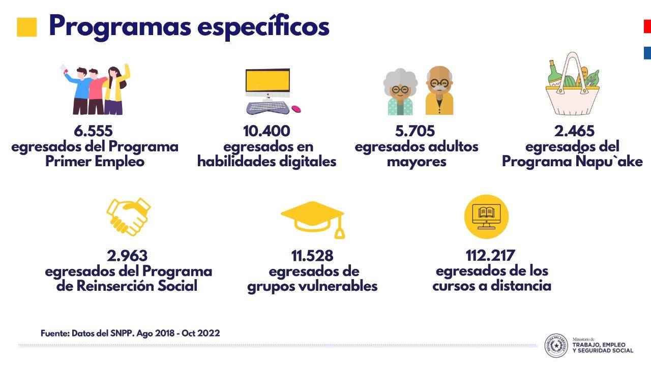 Más de 150.000 personas fueron capacitadas a través de programas específicos por el Ministerio de Trabajo