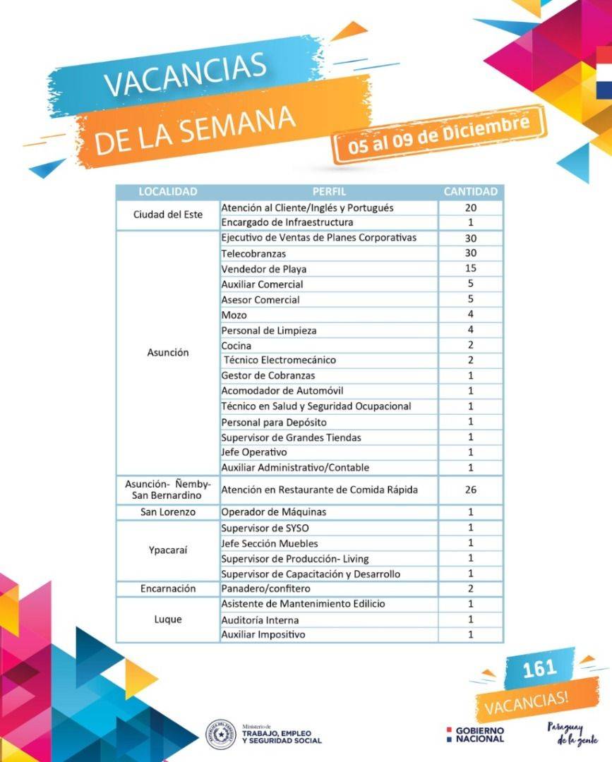 Más de 150 vacancias laborales están disponibles en el Ministerio de Trabajo para el sector privado