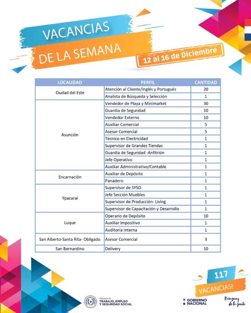 Más de 115 vacancias laborales dispone el Ministerio de Trabajo para empresas privadas