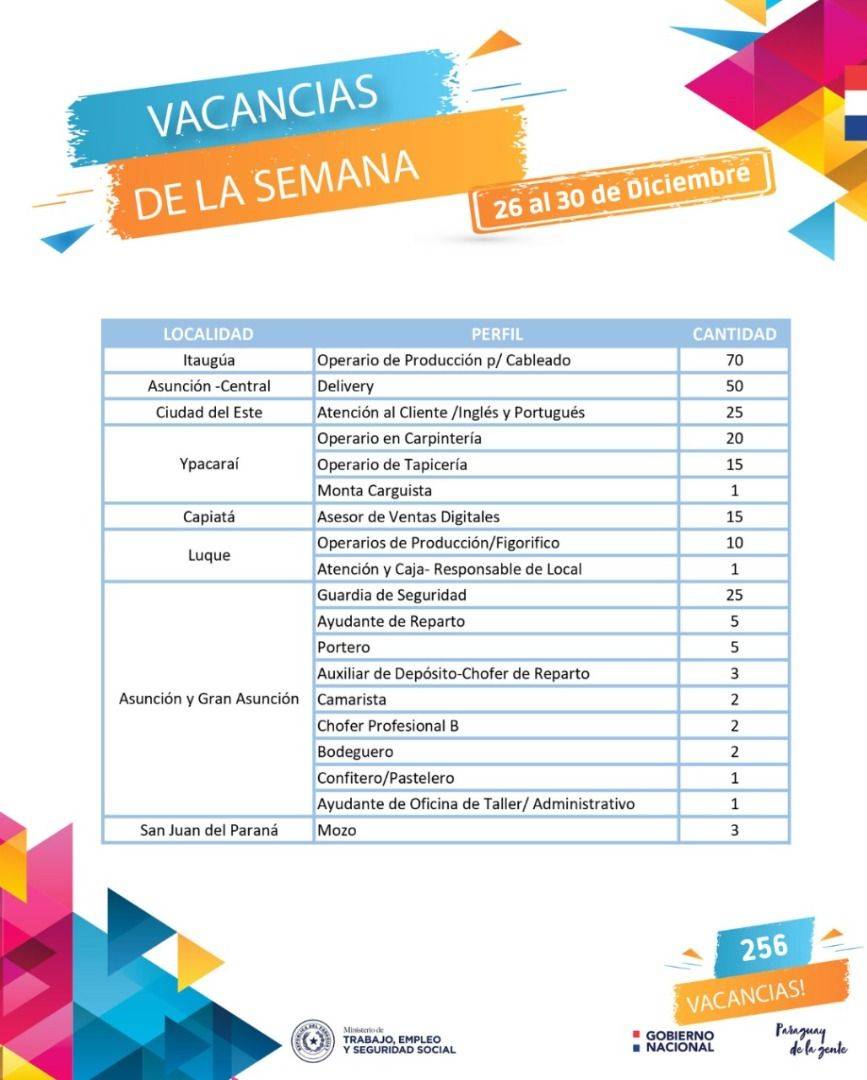 MTESS dispone 2️56 vacancias laborales en la última semana del 2022