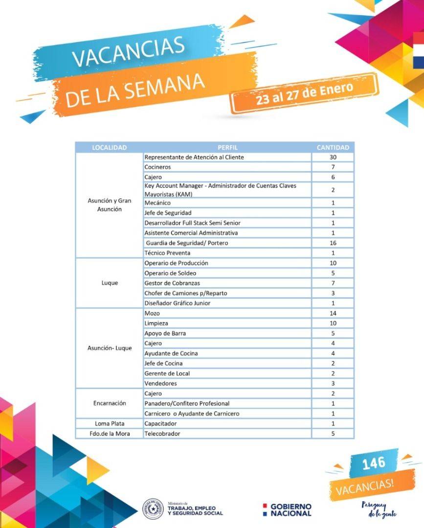 Cerca de 150 vacancias laborales dispone el Ministerio de Trabajo para empresas privadas