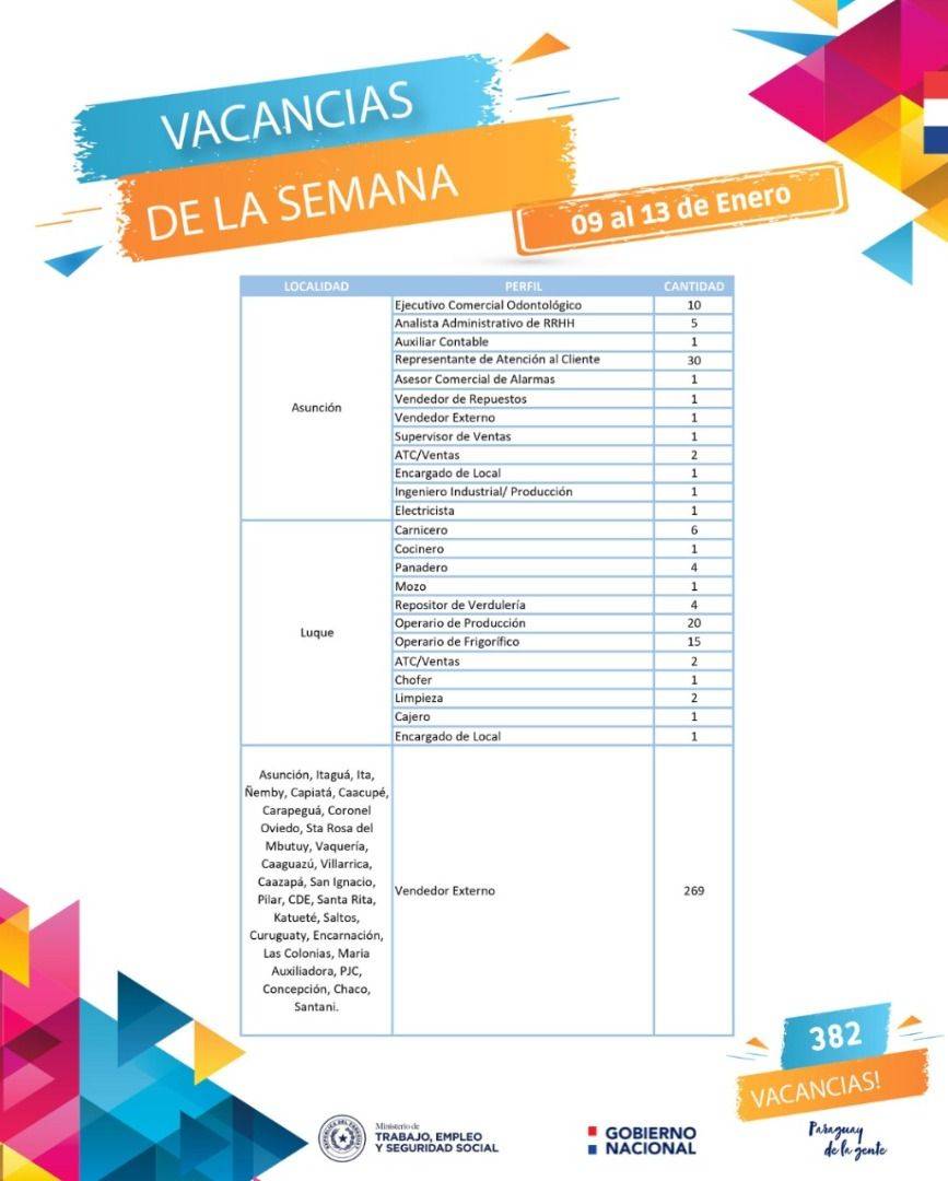 El Ministerio de Trabajo dispone 382 nuevas vacancias para diversas áreas laborales