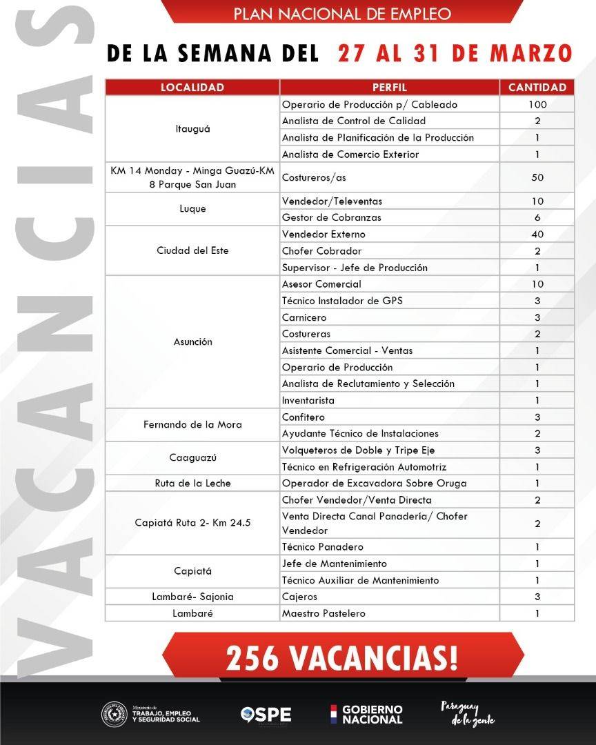 Más de 250 vacancias laborales dispone el Ministerio de Trabajo para empresas privadas