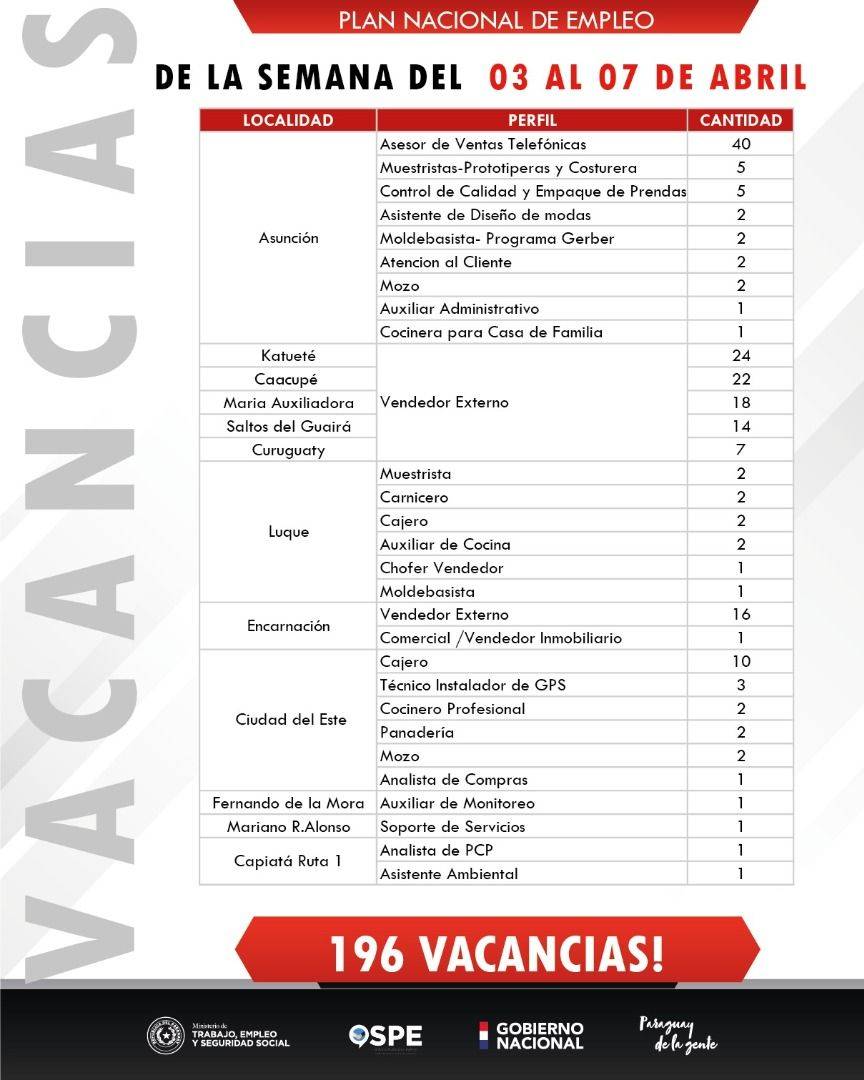 Más de 190 puestos laborales están disponibles en el sector privado a través del Ministerio de Trabajo