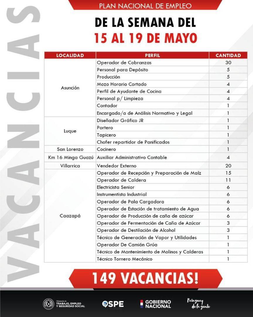 Cerca de 150 vacancias disponibles en vidriera de empleo del MTESS