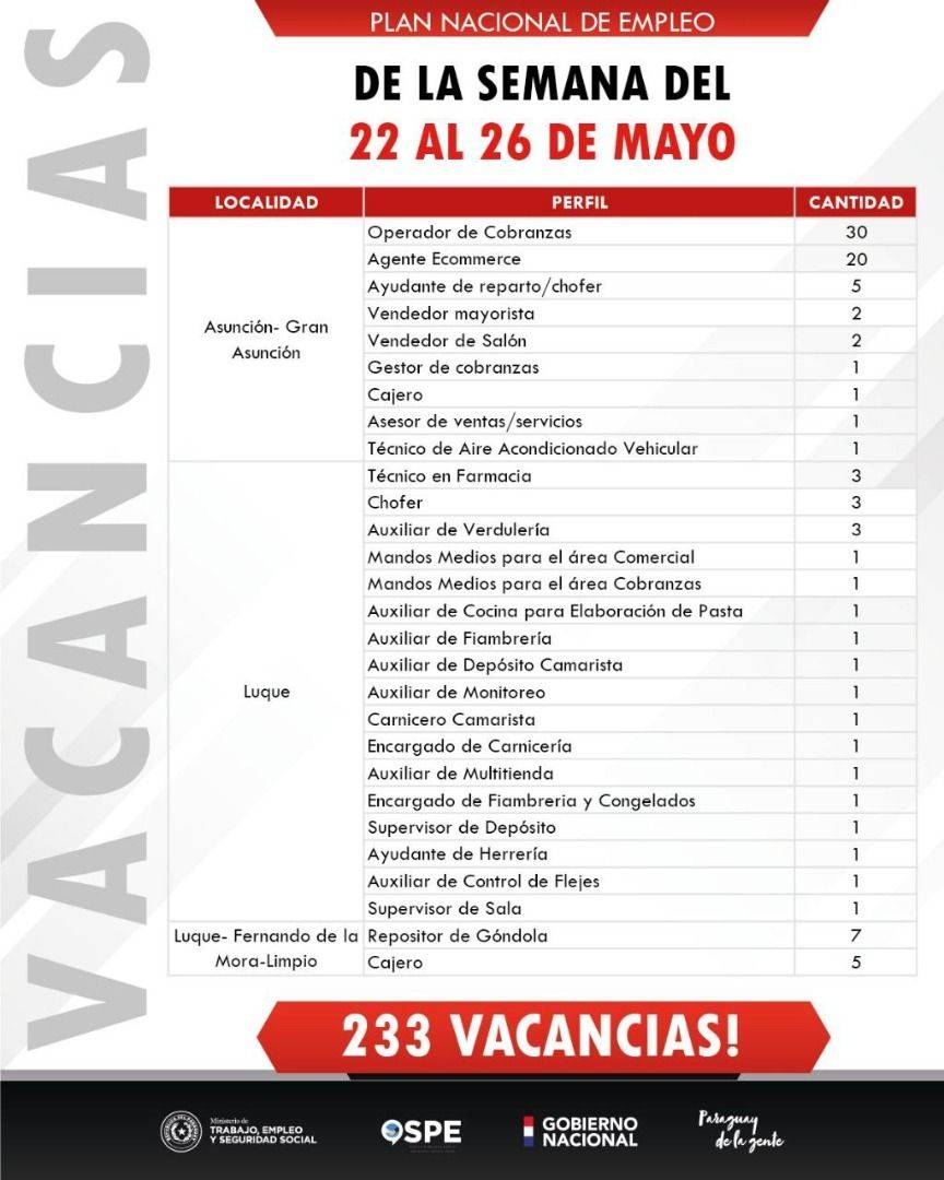 Buscadores de trabajo pueden postularse para más de 230 vacancias en vidriera de empleo del MTESS