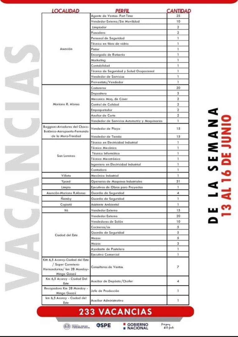 Empresas privadas buscan contratar costureros, operarios de máquinas industriales y vendedores a través del MTESS