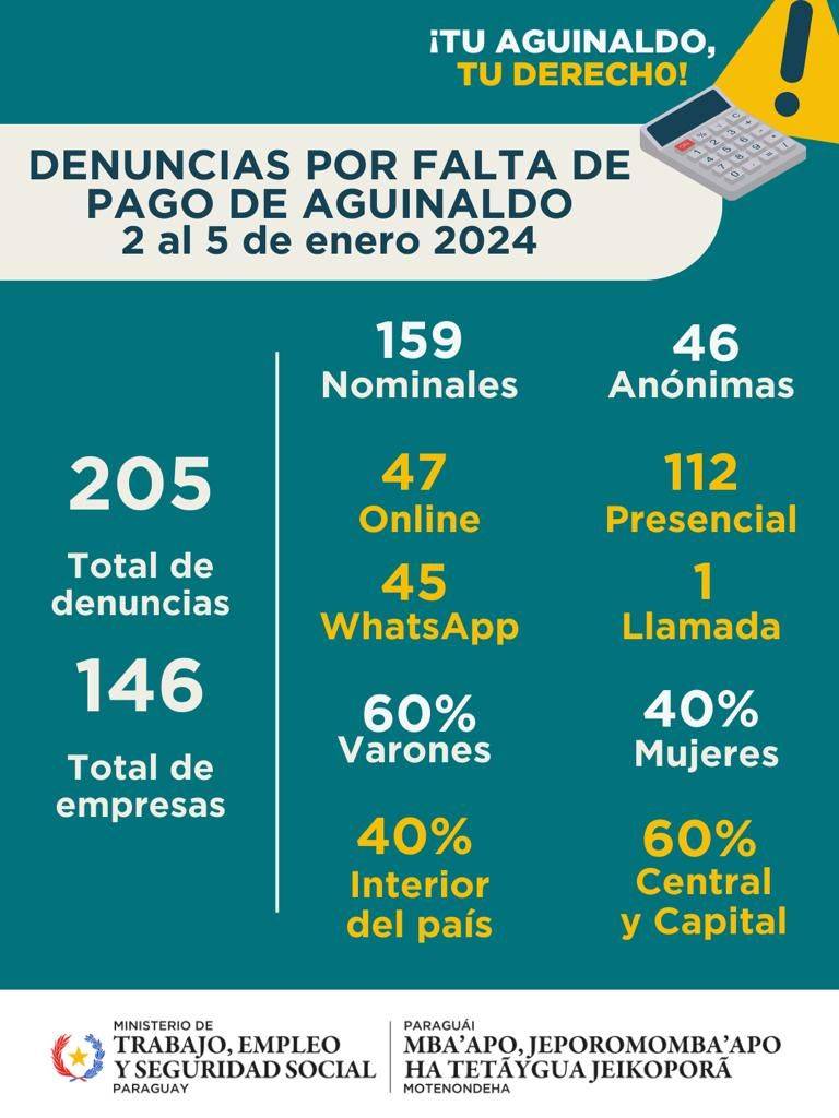 Primera semana de enero cerró con 205 denuncias por falta de pago de aguinaldo