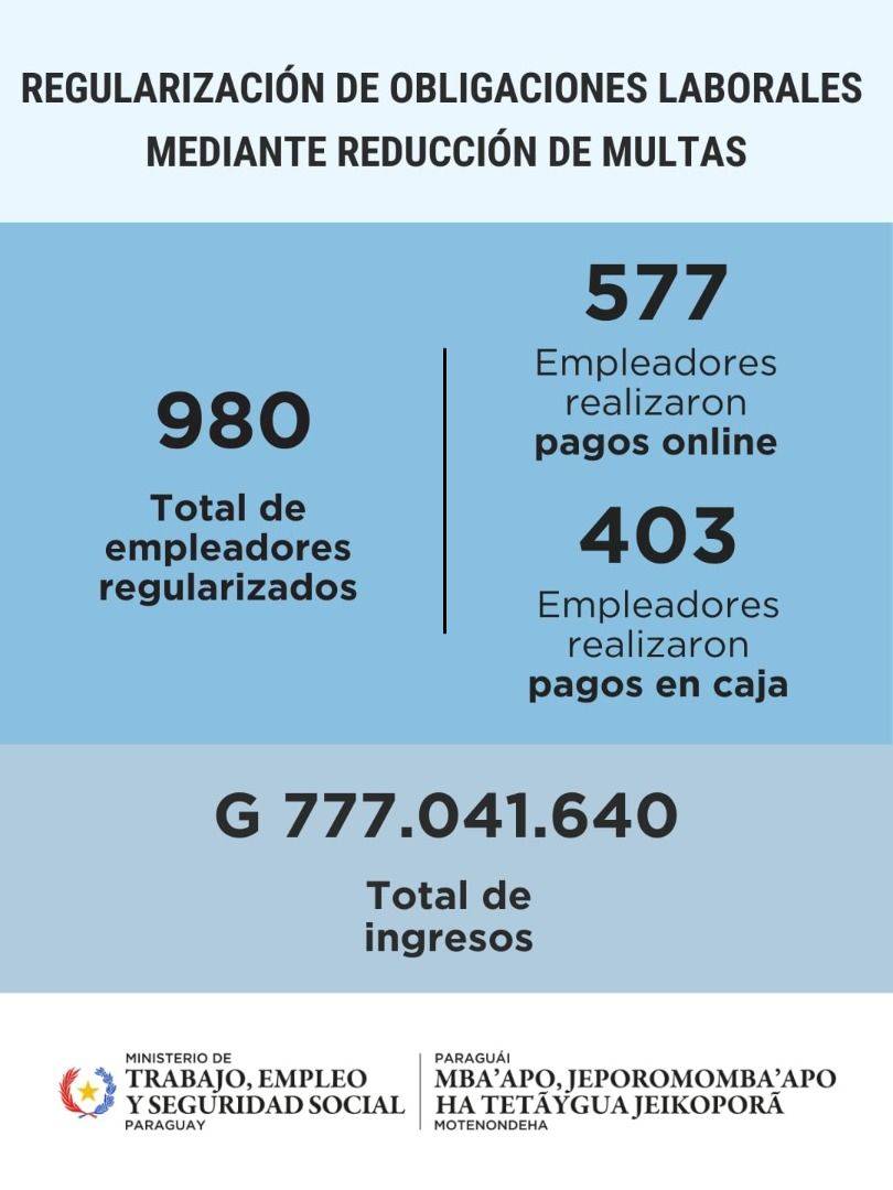 Casi 1.000 empleadores ya se adhirieron al plan de regularización mediante reducción de multas