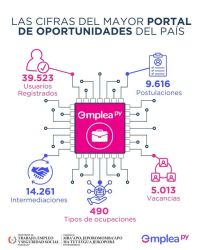 Más de 14.200 intermediaciones laborales facilitó la plataforma EmpleaPy