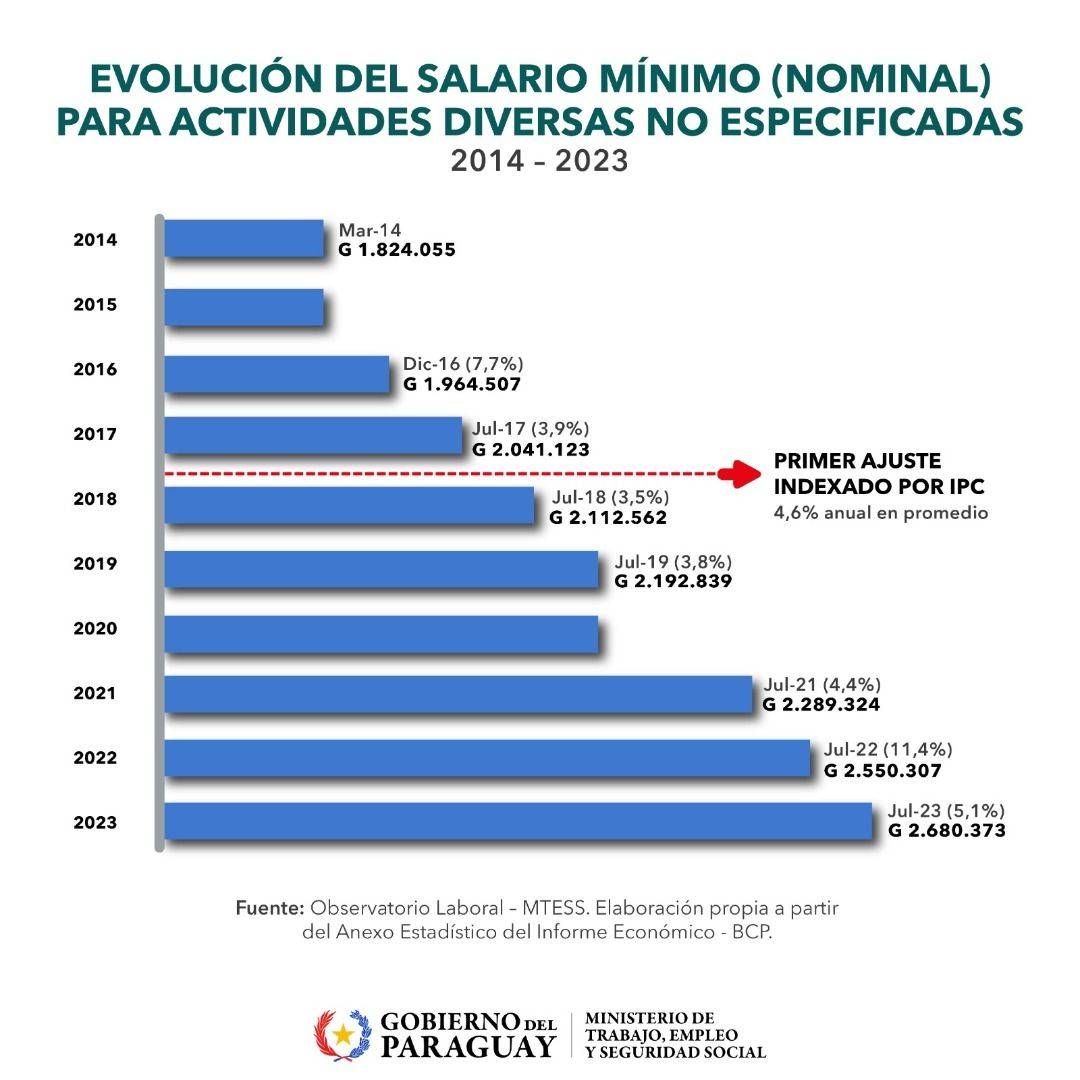 Salario mínimo se reajustó en promedio 4,6% en los últimos siete años