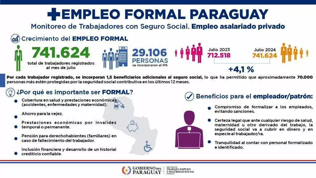 Crece el empleo formal: Más de 29.000 trabajadores ingresaron al IPS en el último año