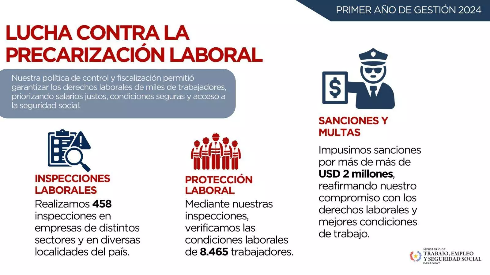 Fiscalizaciones del MTESS protegieron los derechos de casi 8.500 trabajadores