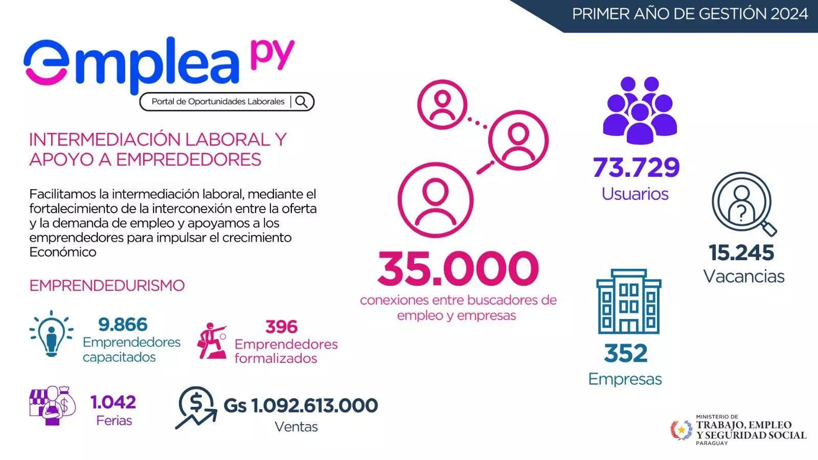 Portal Emplea Py permitió más de 35.000 intermediaciones laborales en el primer año de gobierno