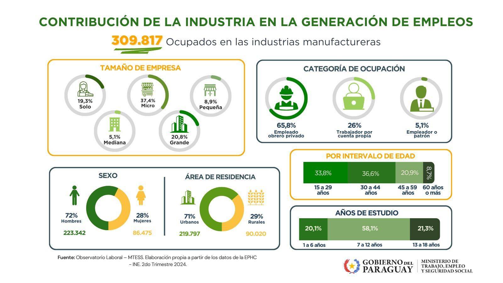 Día de la Industria: Sector manufacturero nacional cuenta con más de 309.000 trabajadores