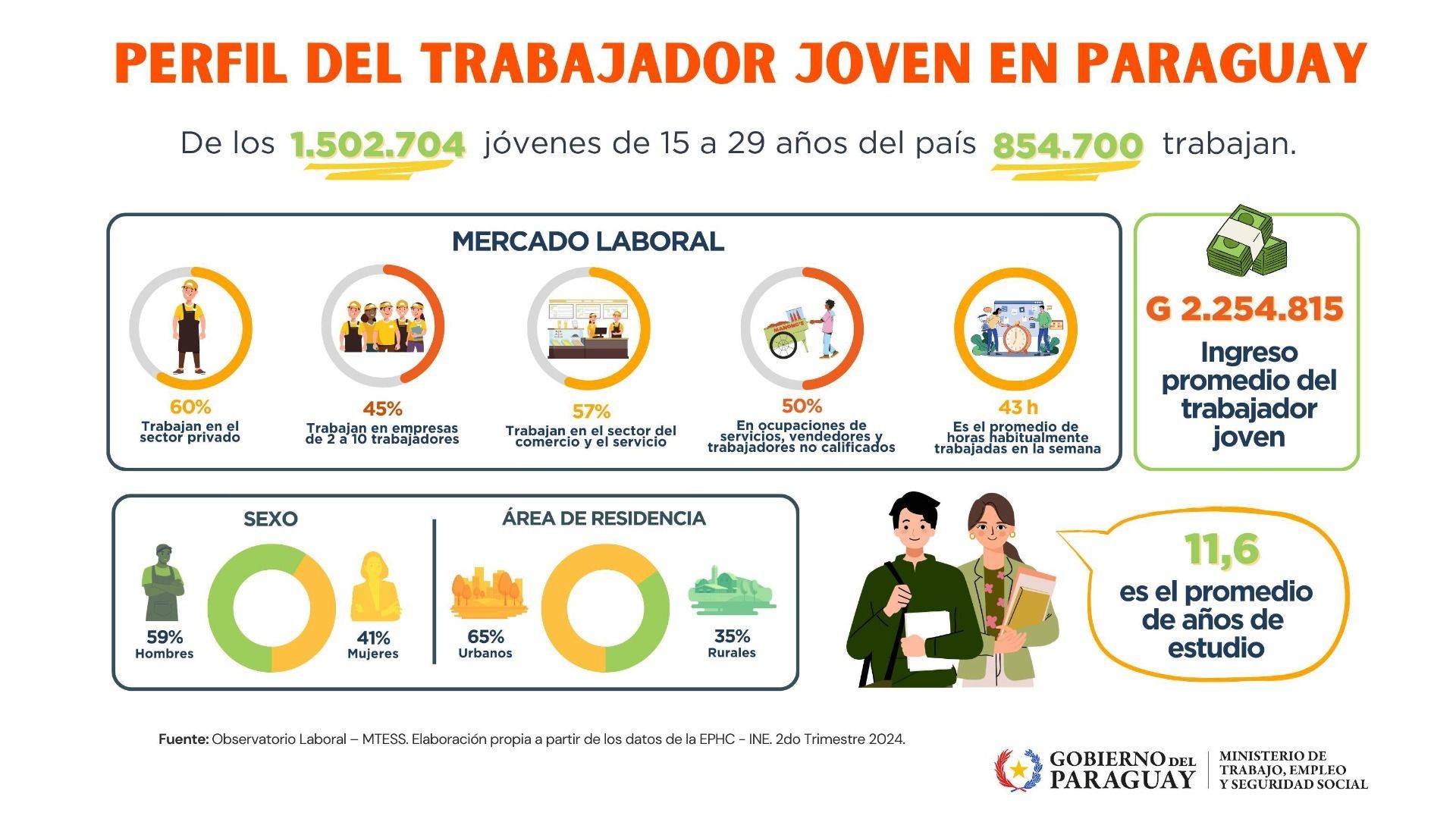 Día de la Juventud: Más de 854.000 jóvenes cuentan con empleo en el país