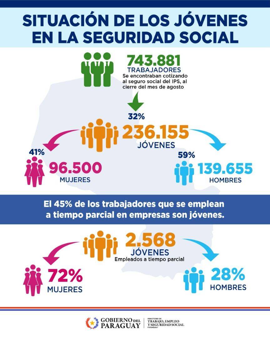 Día de la Juventud: Análisis del Ministerio de Trabajo revela que el 32% de los cotizantes al IPS son jóvenes